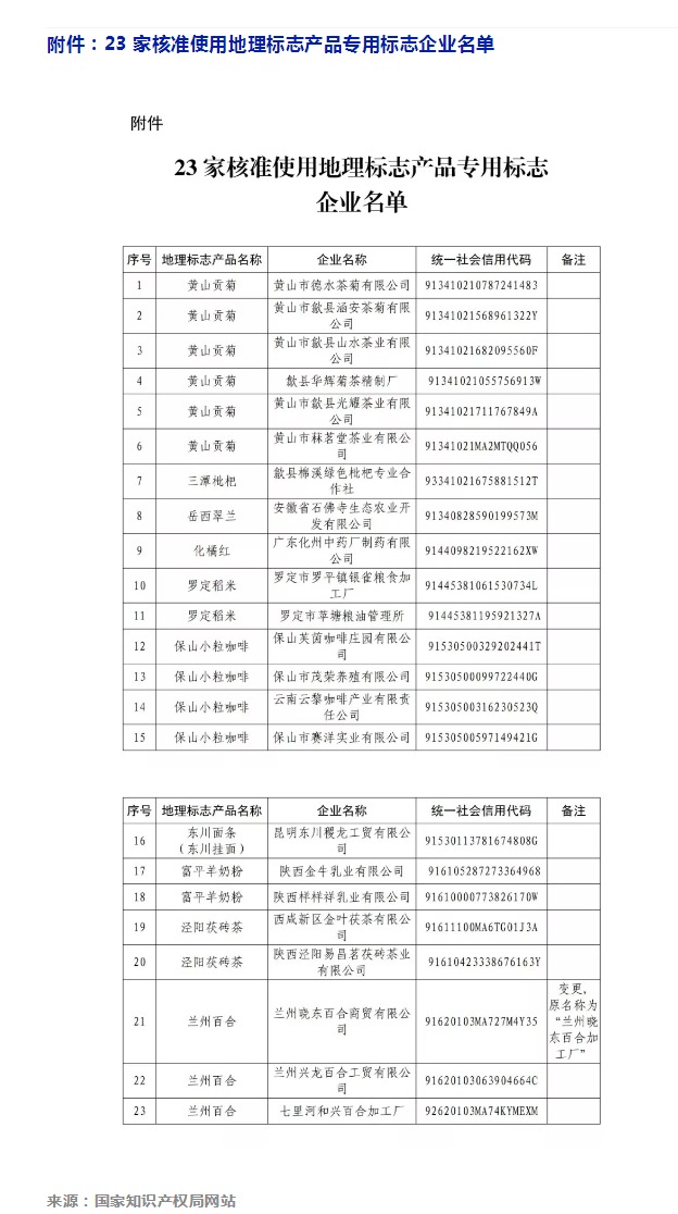 剛剛！國知局公告這23 家企業(yè)核準(zhǔn)使用地理標(biāo)志產(chǎn)品專用標(biāo)志