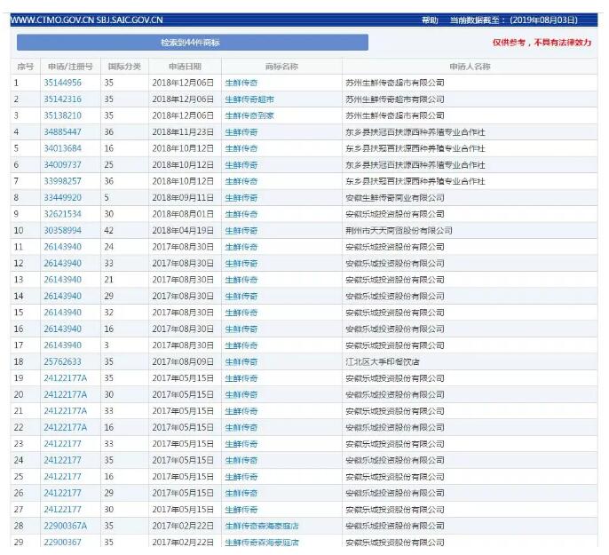 生鮮傳奇竟無(wú)合法商標(biāo)被訴千萬(wàn)賠償