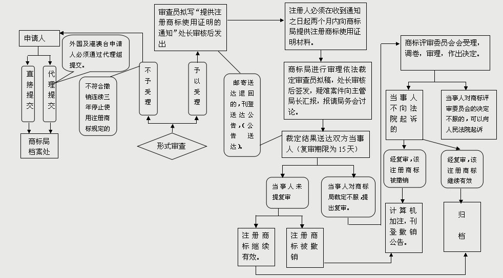 商標(biāo)撤三申請(qǐng)流程（流程圖）有哪些？