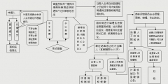 商標(biāo)撤三申請(qǐng)流程（流程圖）有哪些？