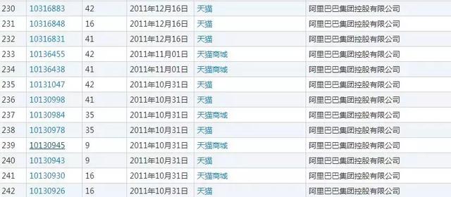 就是因為沒有注冊全類商標(biāo)，阿里痛失“天貓”商標(biāo)6年多