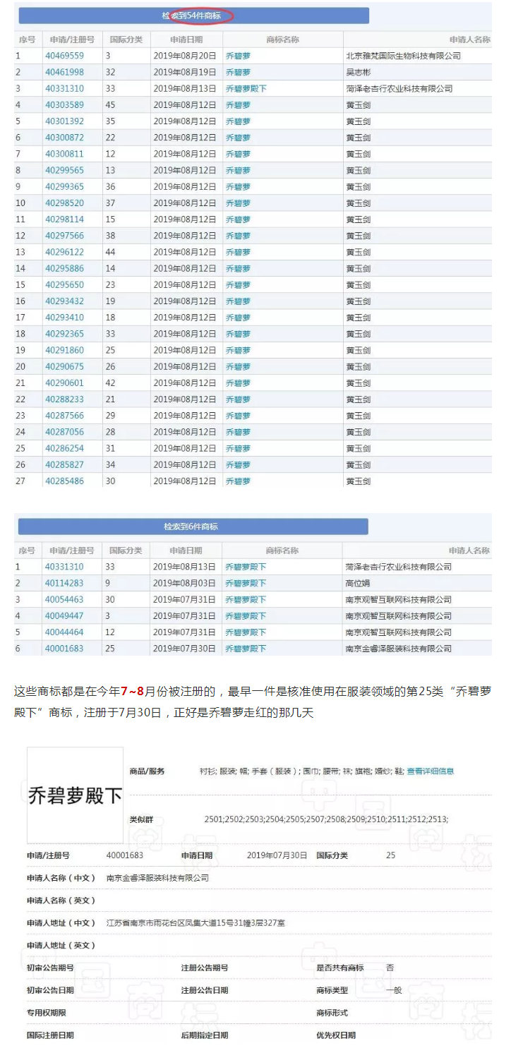 天吶，“喬碧蘿”都火到商標界了，有人偷偷搶注了好多…