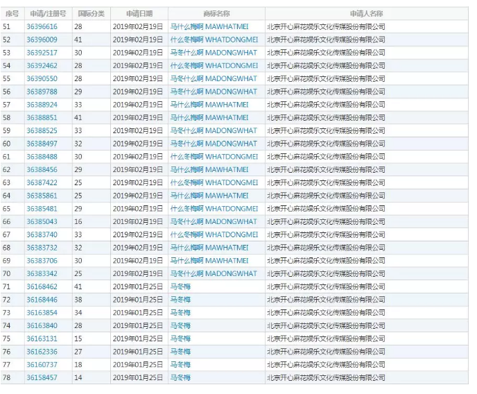 馬冬梅！馬什么梅、馬什么東？都已經(jīng)被注冊(cè)成商標(biāo)了！