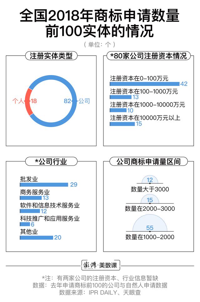 小公司商標(biāo)申請(qǐng)數(shù)超阿里騰訊，囤積商標(biāo)是門好生意嗎？