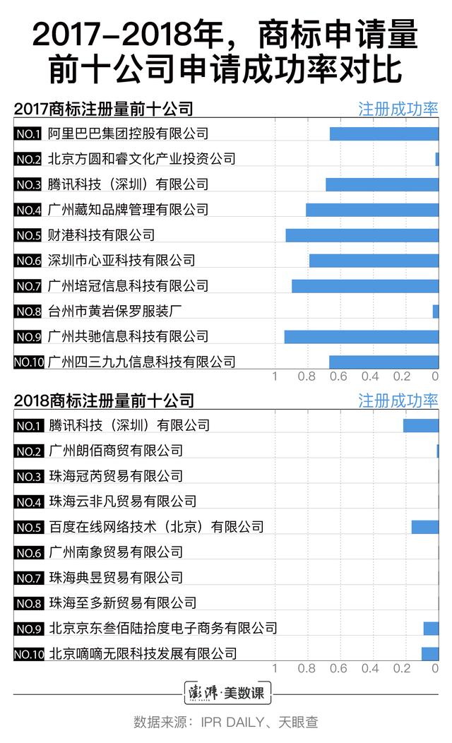 小公司商標(biāo)申請(qǐng)數(shù)超阿里騰訊，囤積商標(biāo)是門好生意嗎？