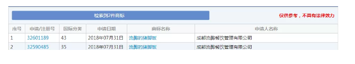 想注冊“流弊的豬腳飯”商標(biāo)？對不起，被駁回！