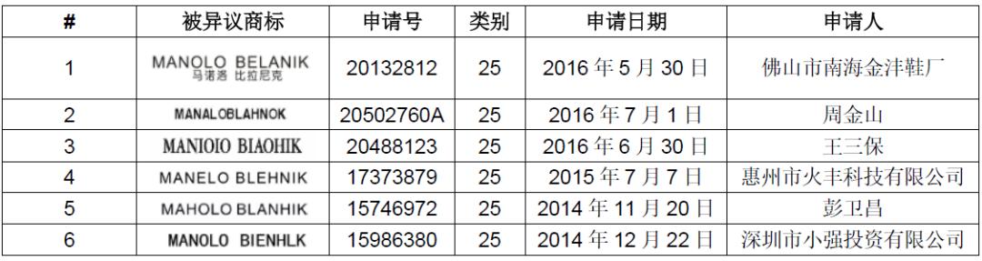 受阻20年，鞋界“貴族”MANOLO BLAHNIK 能奪回在華商標(biāo)嗎？