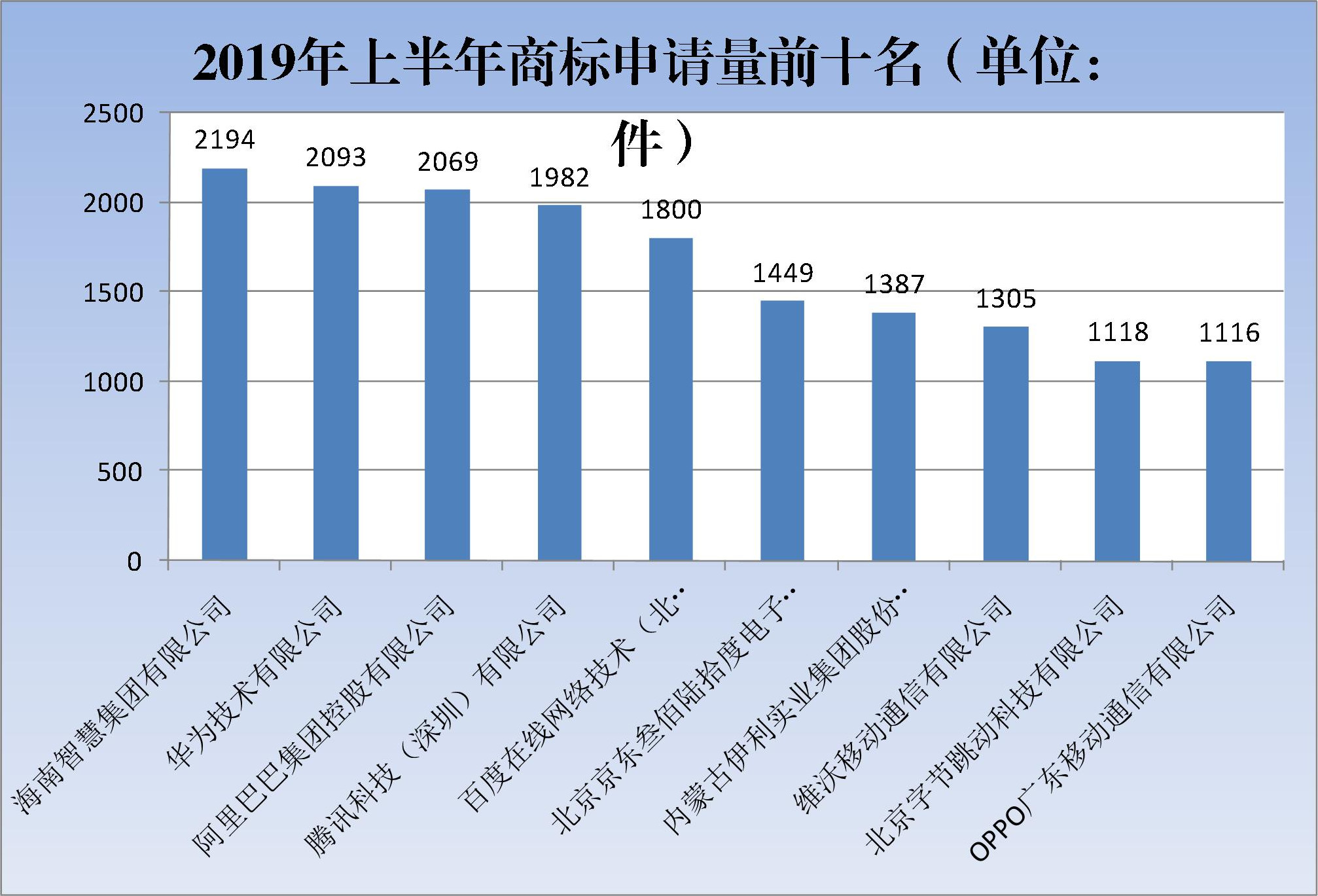 2019年上半年商標注冊工作情況分析