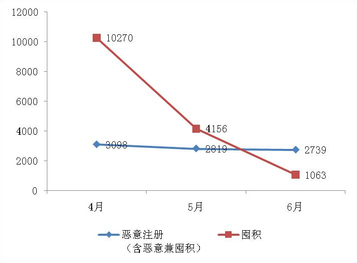 2019年上半年商標注冊工作情況分析