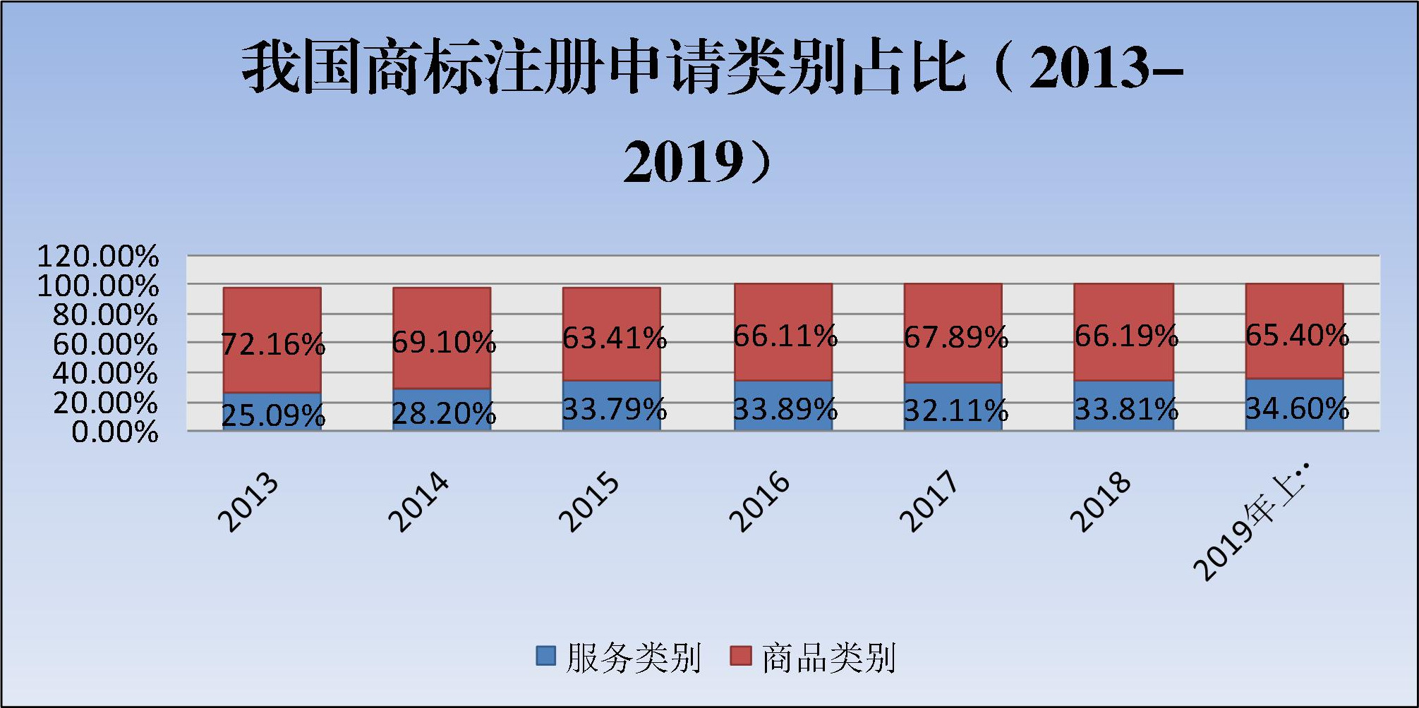 2019年上半年商標注冊工作情況分析