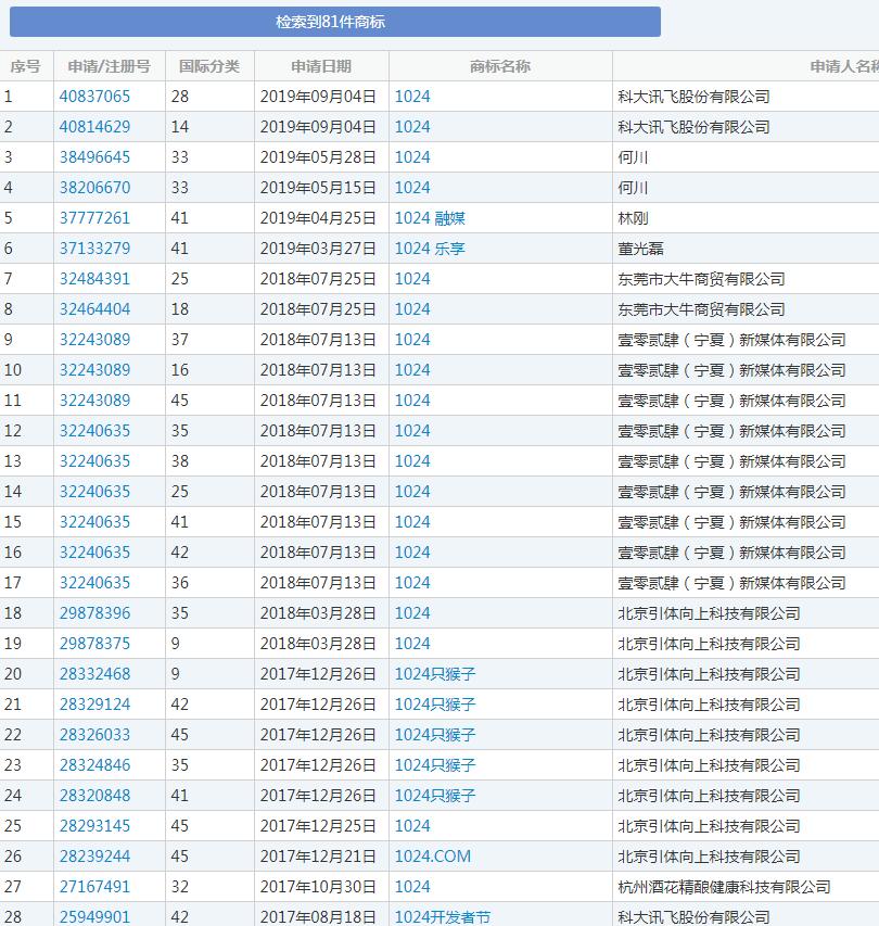 1024程序員節(jié)來了，商標(biāo)卻被注銷了？