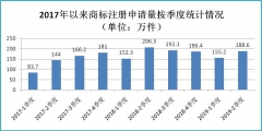 2019年上半年商標(biāo)注冊(cè)工作情況分析