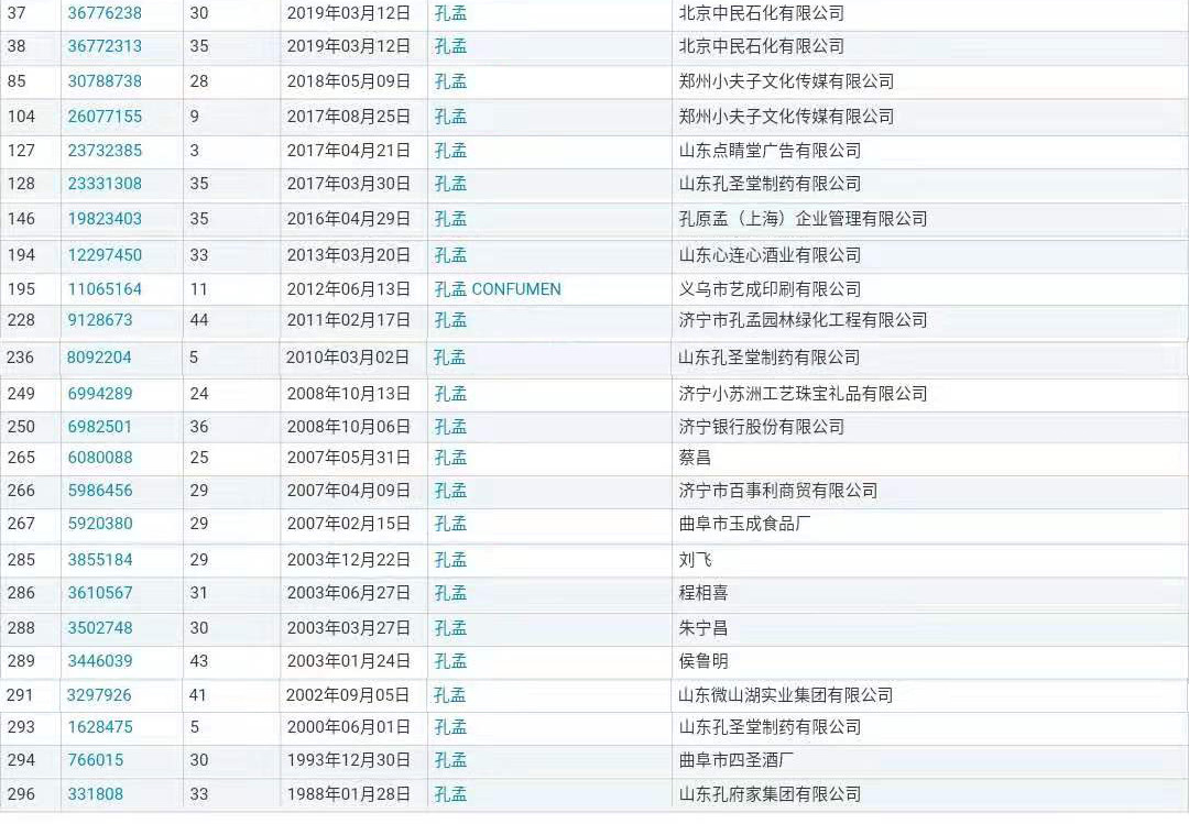 “孔孟”因不良影響被駁回，但這些商標卻成功注冊了