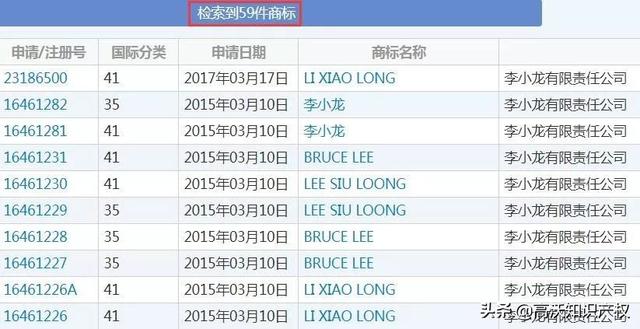 外人申請13件李小龍商標，有版權(quán)和專利照樣被其女兒無效宣告