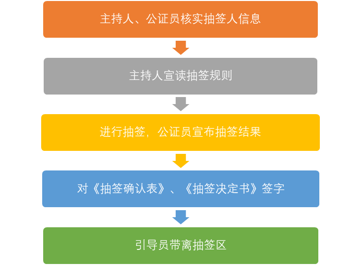 “商標注冊同日申請”抽簽操作實錄及指引