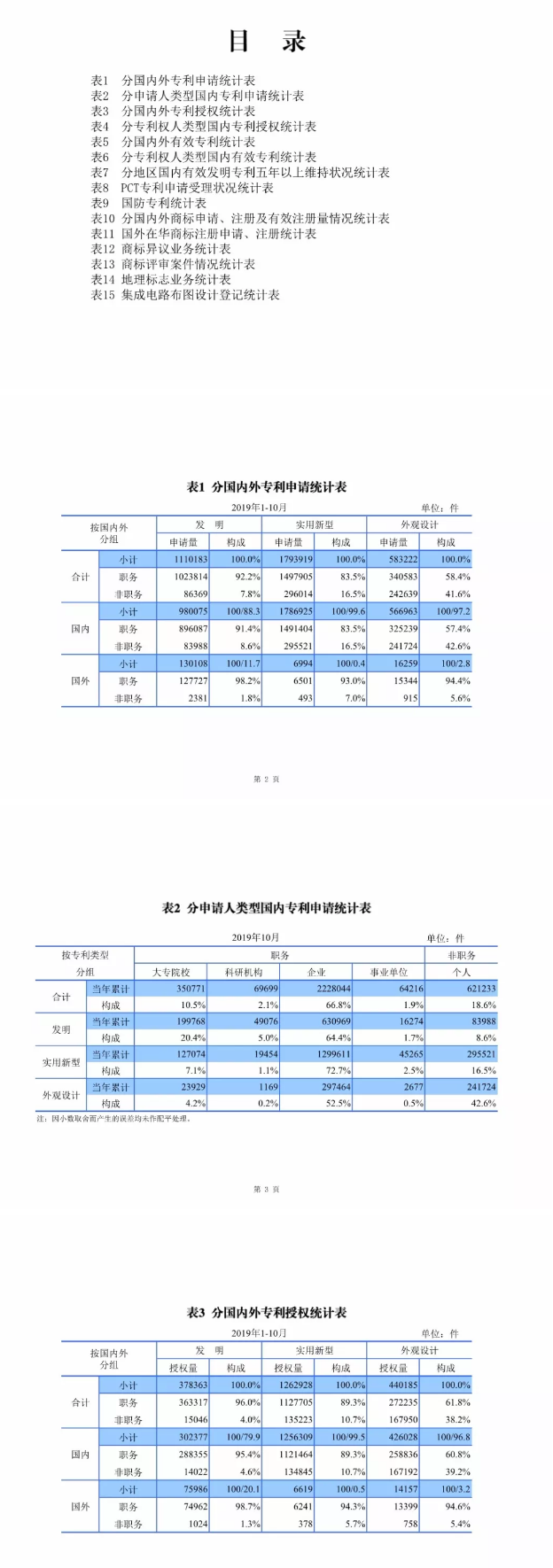 最新，國知局公布2019年1-10月知識產(chǎn)權(quán)數(shù)據(jù)統(tǒng)計！