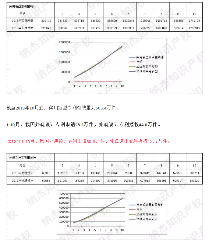 最新，國(guó)知局公布2019年1-10月知識(shí)產(chǎn)權(quán)數(shù)據(jù)統(tǒng)計(jì)！