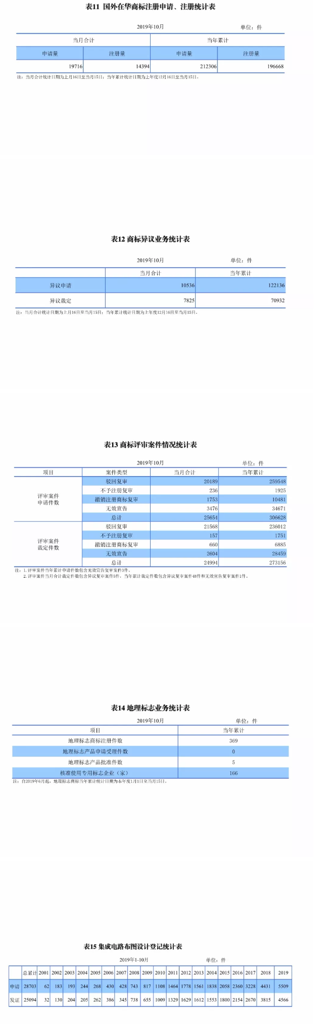 最新，國知局公布2019年1-10月知識產(chǎn)權(quán)數(shù)據(jù)統(tǒng)計！