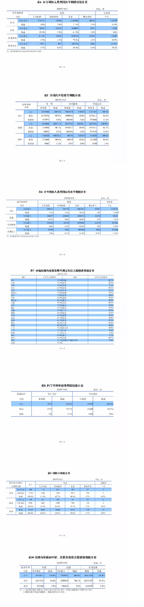 最新，國知局公布2019年1-10月知識產(chǎn)權(quán)數(shù)據(jù)統(tǒng)計！