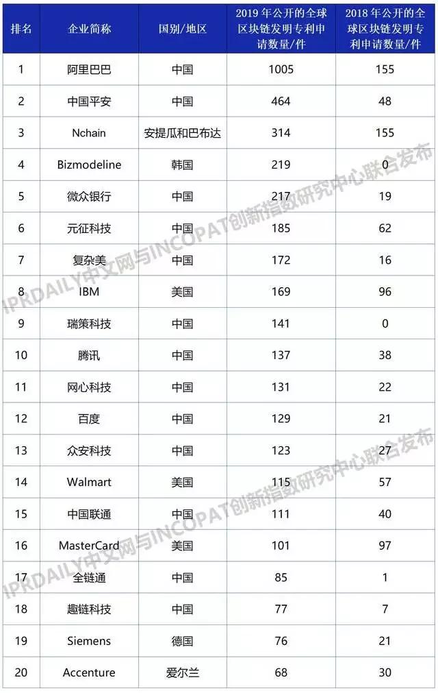 阿里知產(chǎn)保護(hù)超到位：注冊“鵲鑿”商標(biāo)、布局區(qū)塊鏈專利