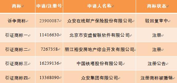 眾安在線訴訟請求被駁回，商標(biāo)注冊一波三折