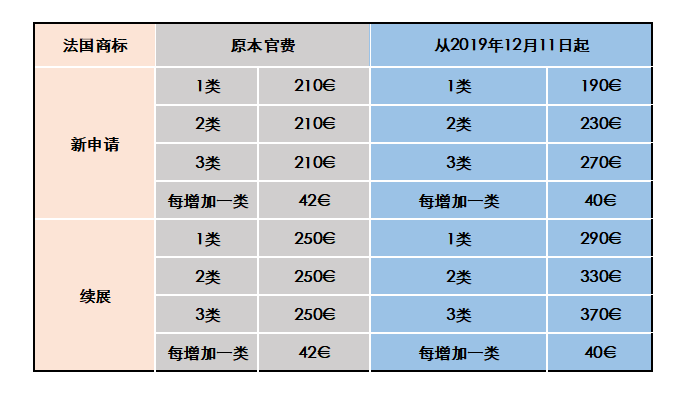 法國商標注冊費用調(diào)整啦！