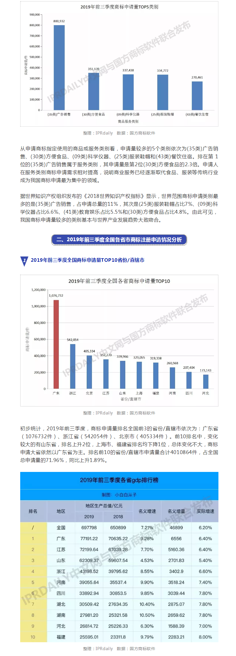 2019年前三季度全國(guó)商標(biāo)注冊(cè)申請(qǐng)數(shù)據(jù)報(bào)告出爐！信息量太大……