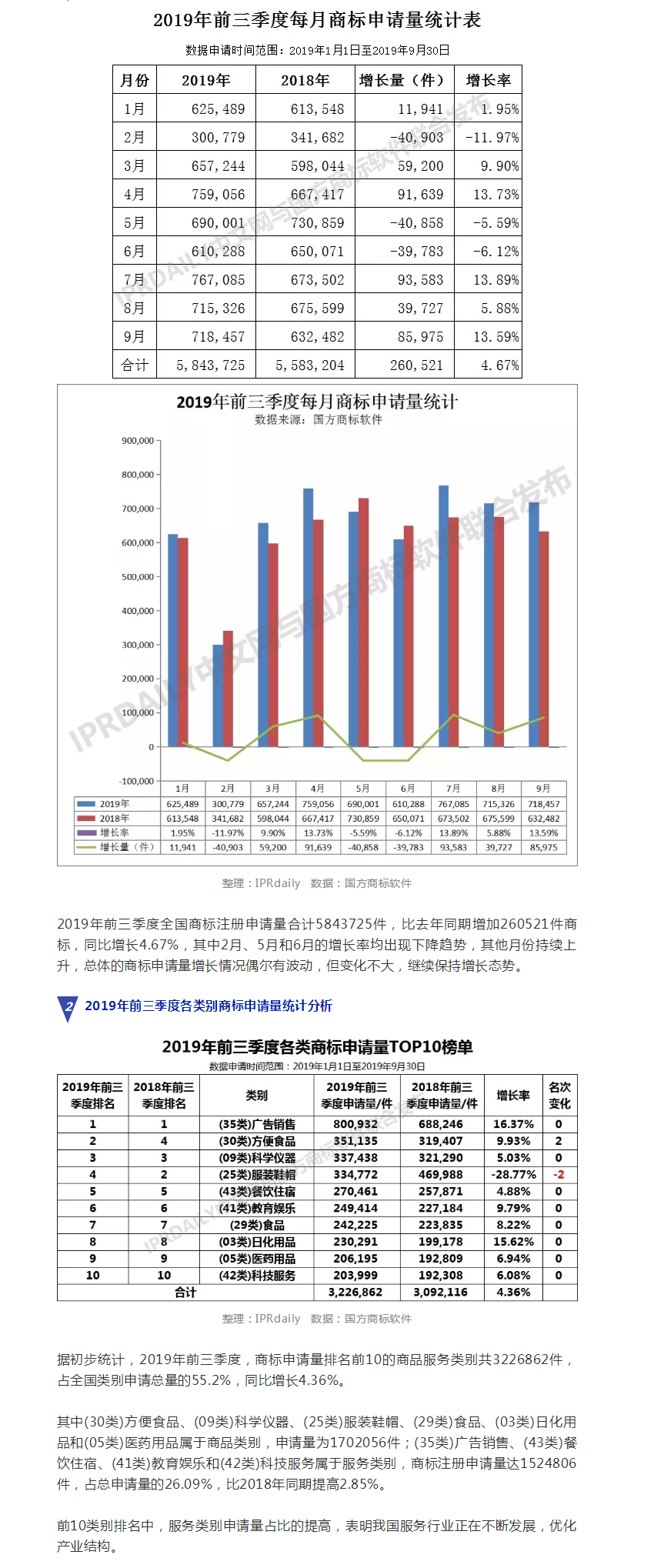 2019年前三季度全國(guó)商標(biāo)注冊(cè)申請(qǐng)數(shù)據(jù)報(bào)告出爐！信息量太大……