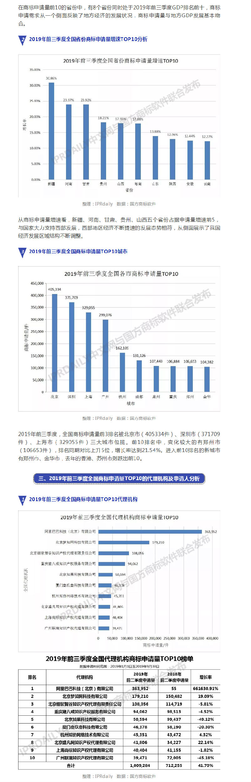 2019年前三季度全國(guó)商標(biāo)注冊(cè)申請(qǐng)數(shù)據(jù)報(bào)告出爐！信息量太大……