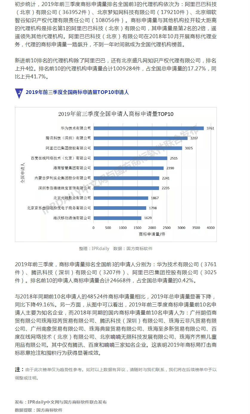 2019年前三季度全國(guó)商標(biāo)注冊(cè)申請(qǐng)數(shù)據(jù)報(bào)告出爐！信息量太大……