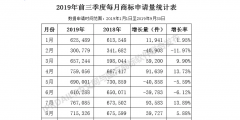 2019年前三季度全國商標(biāo)注冊申請數(shù)據(jù)報(bào)告出爐！信息量太大……