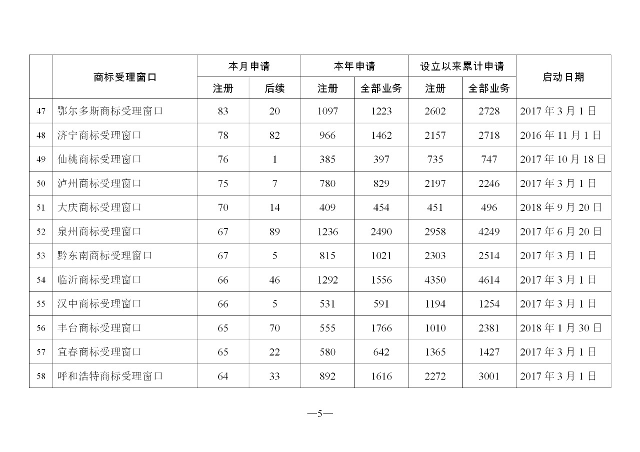 2019年11月地方商標受理窗口和質(zhì)押受理點工作情況（全文）