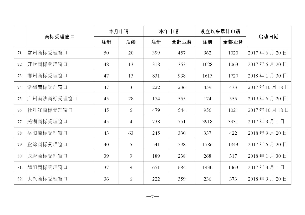 2019年11月地方商標受理窗口和質(zhì)押受理點工作情況（全文）