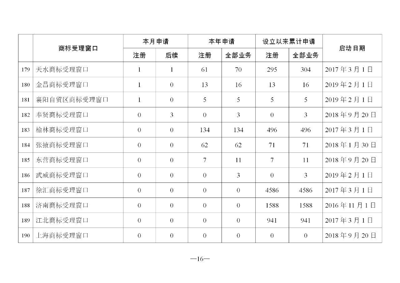 2019年11月地方商標受理窗口和質(zhì)押受理點工作情況（全文）