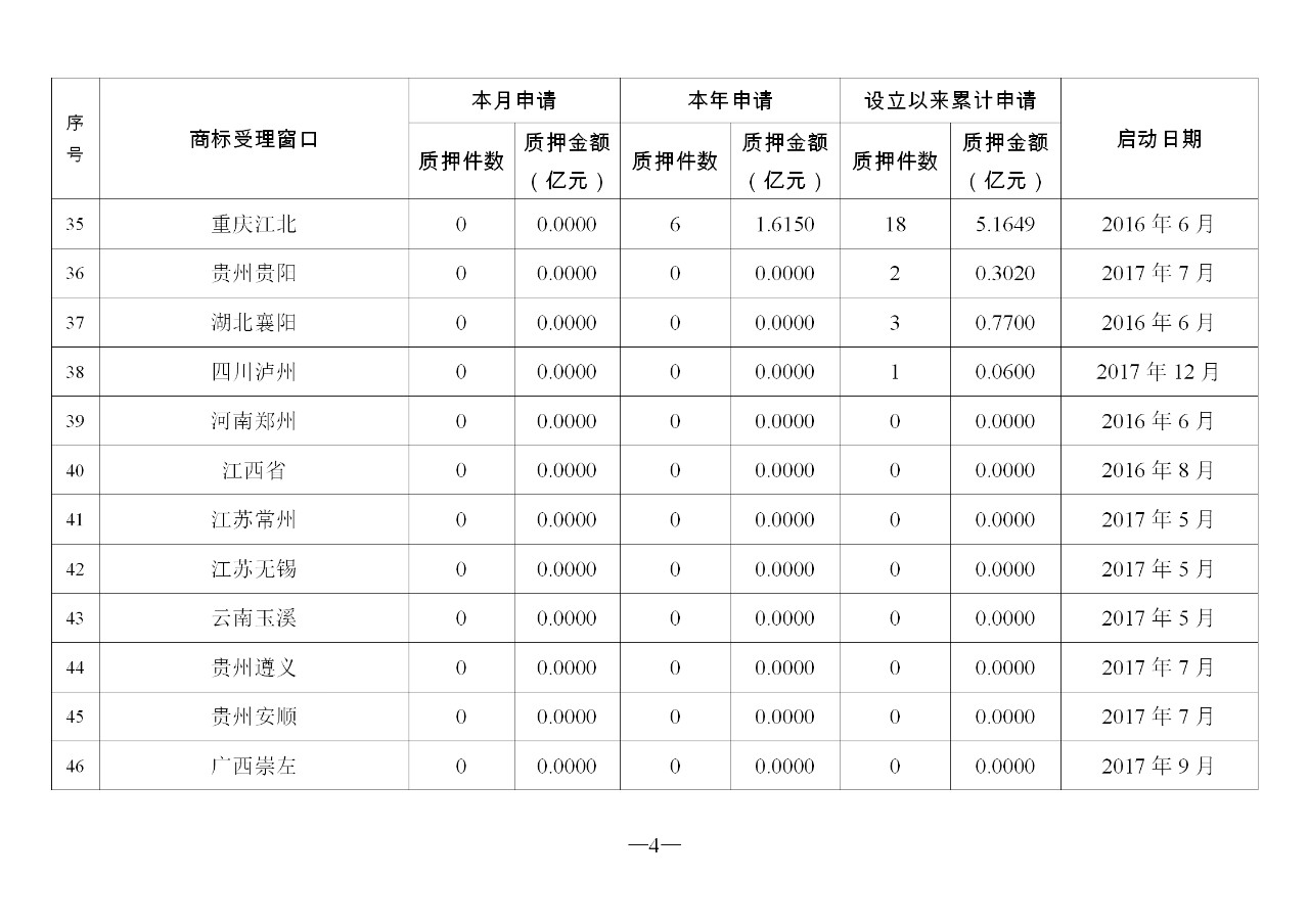 2019年11月地方商標受理窗口和質(zhì)押受理點工作情況（全文）