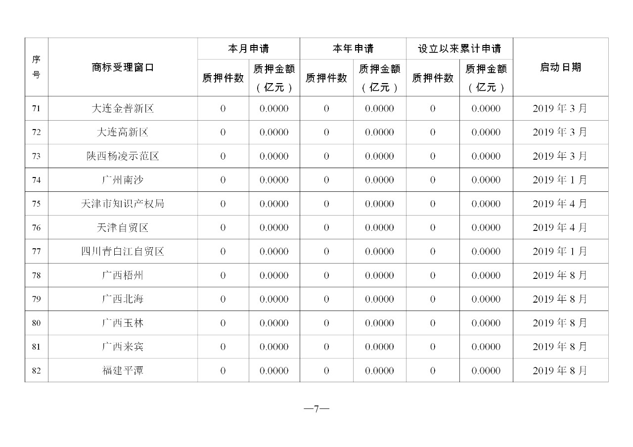 2019年11月地方商標受理窗口和質(zhì)押受理點工作情況（全文）