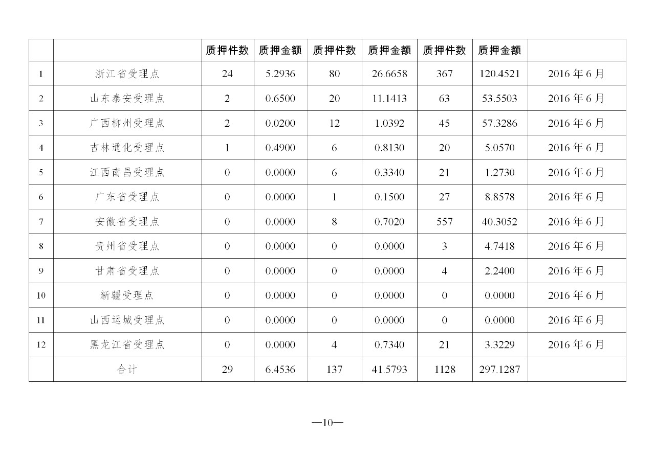 2019年11月地方商標受理窗口和質(zhì)押受理點工作情況（全文）