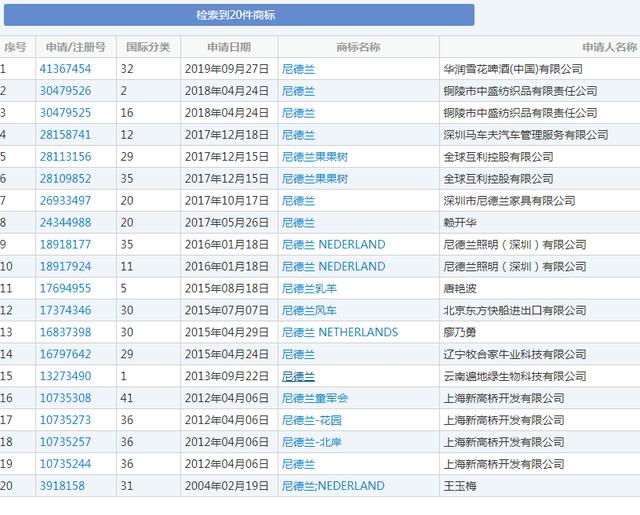 荷蘭要改名？新名字還被國人申請了