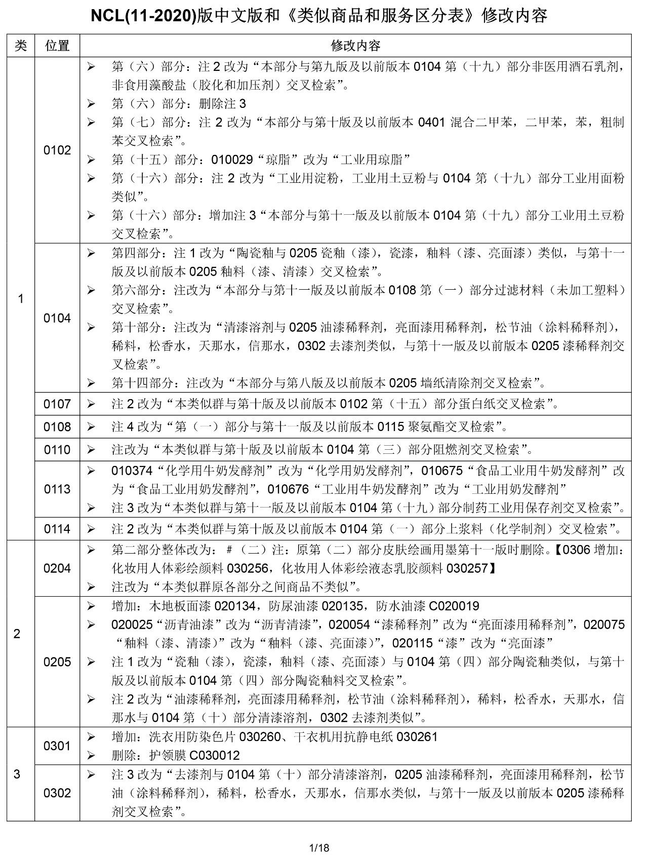 2020.1.1起！“尼斯分類第十一版2020文本”正式啟用