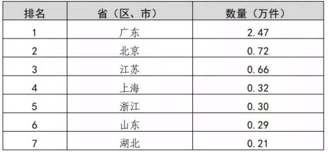 2019年我國(guó)知識(shí)產(chǎn)權(quán)統(tǒng)計(jì)數(shù)據(jù)呈現(xiàn)的3個(gè)特點(diǎn)