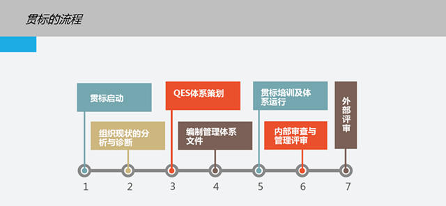 這是一份全面的貫標(biāo)操作流程，請(qǐng)查收