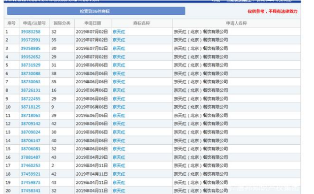 因類別保護(hù)不全，“京天紅”商標(biāo)被搶注？