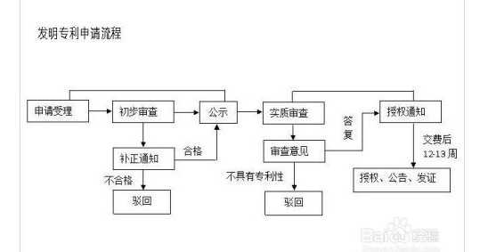 怎么獲得發(fā)明專利