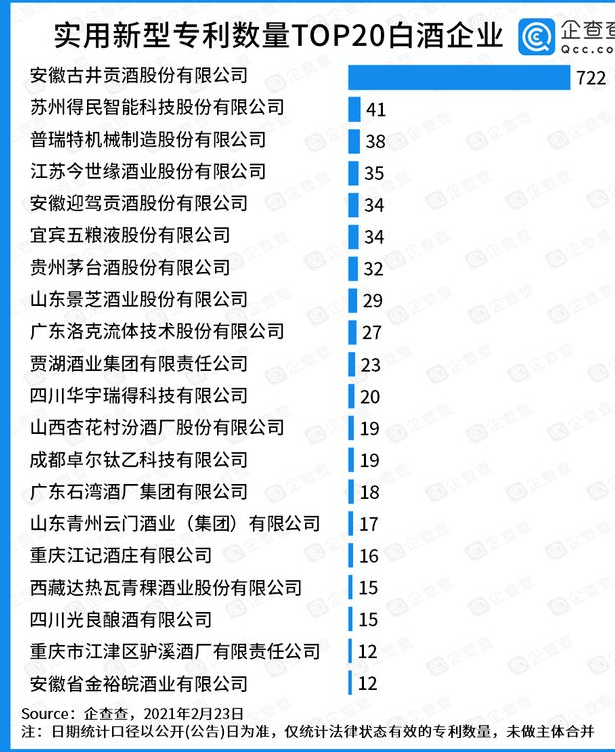 實用新型專利TOP20：古井貢酒一騎絕塵，有效實用新型專利722件