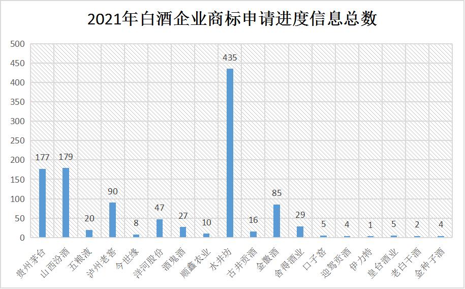 2021年6月10日：2021年商標(biāo)維權(quán)誰(shuí)最努力？水井坊以435條信息位居第一