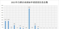 2021年商標維權誰最努力？水井坊以435條信息位居第一