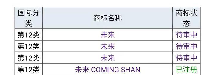 2021年6月15日“蔚來”為什么不用“未來”，商標是否被他人注冊