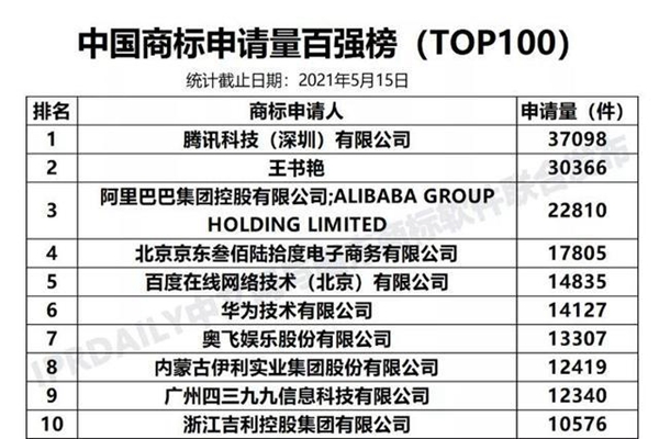 何方神圣！王書艷商標(biāo)注冊(cè)量達(dá)3萬多件只為“追星”？