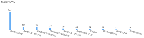 2021年6月23日歐普照明商標(biāo)權(quán)糾紛案最多，為1236起