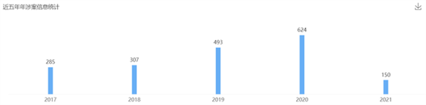 2021年6月23日歐普照明商標(biāo)權(quán)糾紛案最多，為1236起